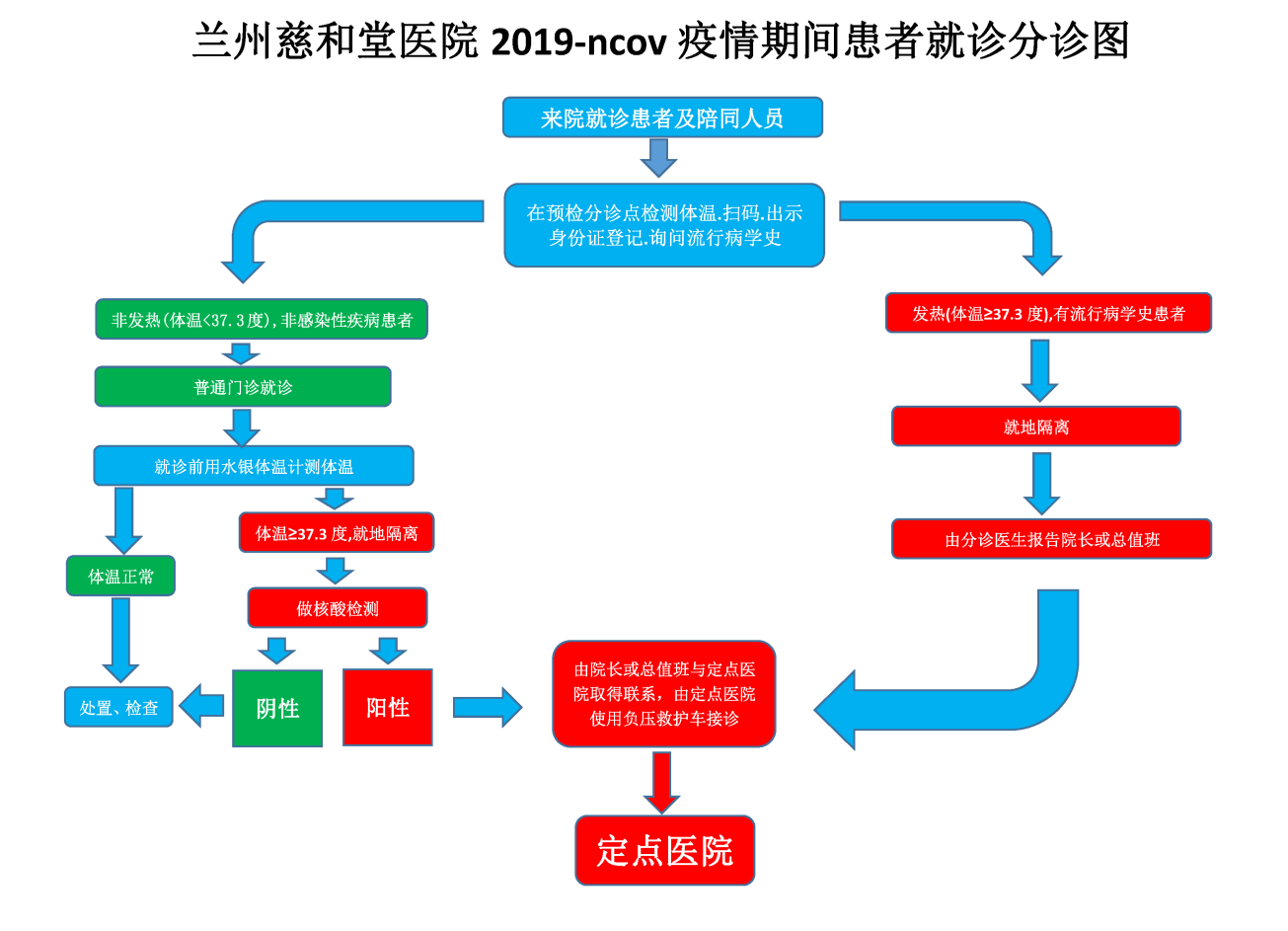 急诊就医流程